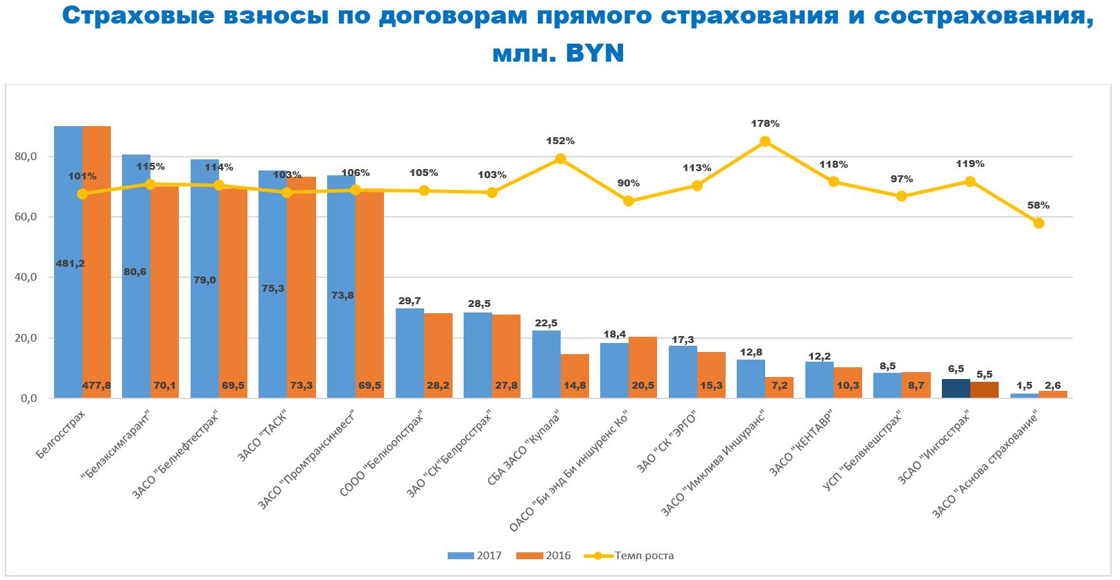 Основные финансовые показатели деятельности ЗСАО «Ингосстрах»