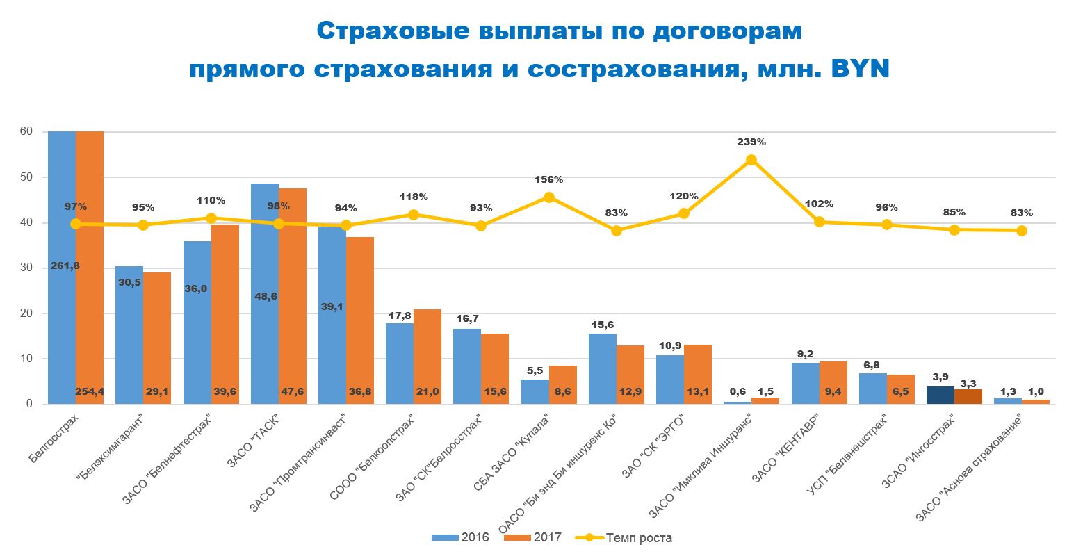 Основные финансовые показатели деятельности ЗСАО «Ингосстрах»