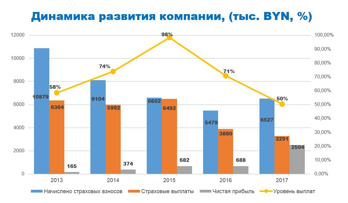 Динамика развития